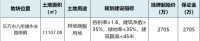 4月9日海南挂牌海口、东方、儋州三地三个地块