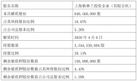 绿地控股：上海格林兰解除质押6.4亿股股份 占公司总股本5.26%