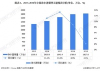 随着居民生活需求提高和健康意识的觉醒,净水设备市场近年