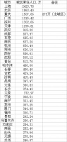 落户政策再放松 超大特大城市郊区落户放开