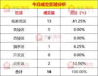 【成交数据】4月11日宜昌新房成交16套 伍家岗区成交13套