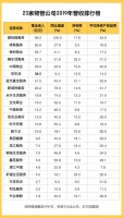 23家物管公司盈利分化:超三成净利率个位数