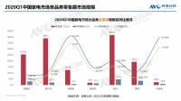 奥维云网:2020年Q1厨卫市场零售额下滑41%至171亿