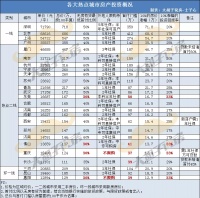 对比这25个城市后,机会最大的城市依然是它!