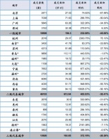地产业"复苏":从武汉2月零成交到杭州3月环增20倍