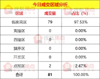 【成交数据】4月12日宜昌新房成交81套 伍家岗区成交79套