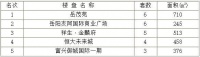 2020年4月10日岳阳市中心城区房屋销售每日交易行情