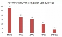 呼市各城区房地产遗留问题解决名单公布!赛罕区56个居首位