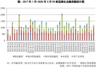 克而瑞：3月房企境内公司债发行332.20亿元 环比增长221.4%