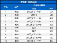 中怡康：第14周冰箱市场“遇冷” 多门、大容积冰箱逆势