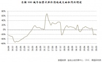 一季度百城土地成交量下跌超两成，地价涨幅收窄