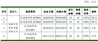珠海华发拟发行10亿元超短期融资券