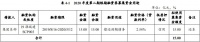 天津城投：拟发行15亿元短期融资券