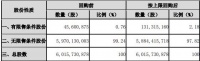 格力电器：拟使用自有资金最高60亿元回购股份