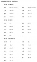 中国城市规模最新评级:昆明居全国第20位 超大连长沙太原苏州
