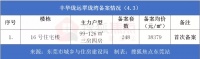 【一周备案】东莞本周375套新房源备案,最低仅“1”字头!