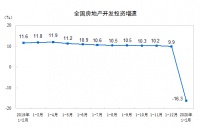 前两个月房圈投资销售一片负数 为何还有地方楼市政策被撤回?