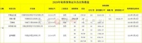 许昌一季度预售证公示:这些楼盘已上新!