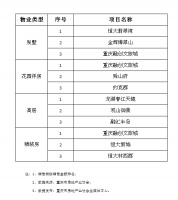 最新!3月重庆主城区商品房销售榜出炉  哪些项目最火?