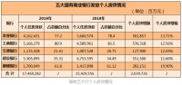 银行年报中的房价秘密：工行八成个贷为房贷，有银行投向房地产贷款涨122%