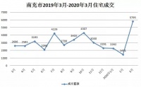南充3月住宅成交榜出炉打破多年来的记录,阳光最大赢家