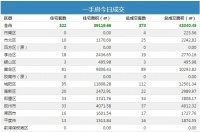 12日青岛新房成交374套 城阳住宅成交95夺冠