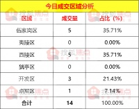 【成交数据】4月13日宜昌新房成交14套 其中西陵区成交5套