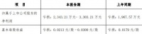 财信发展：预计一季度归属股东净亏损2343.21万元-3303.21万元
