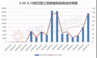 解封第6天,还原武汉楼市真实现状!