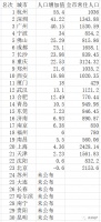 零门槛!户口名存实亡,抢人大战哪些城市赢了?(附表格)