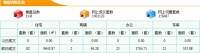 4月13日东莞新房成交82套 成交面积9643.87m²