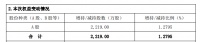 许晓明减持南国置业2219万股股份 占总股本1.2795%