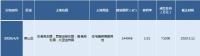 【烟台楼市周报】商品房成交量逐步回温,六区共成交631套