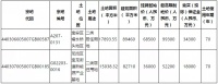 人才房用地拍卖又双叒来了!拿地的不出意外还是它……