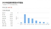 月薪3000-5000元 在昆明买房可以买哪里?
