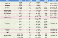 清远新增2120套新房源备案,他们最高!