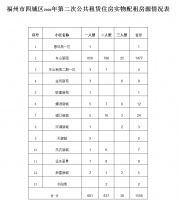 速看!福州四城区公租房21日开始配租选房!