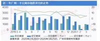 中原地产：3月广州公寓市场入市1058套4.20万㎡ 同比下跌34%