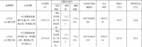 北控置业3.26亿元竞得长沙1宗商住用地 溢价率80%