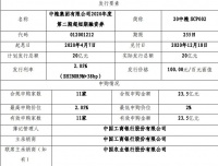中粮集团：成功发行20亿元超短期融资券 票面利率2.05%