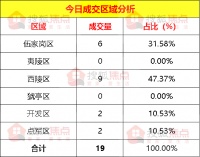 【成交数据】4月14日宜昌新房成交19套 其中西陵区成交9套