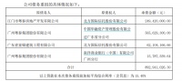 粤泰股份：信达资产收购公司8.9亿元债务 并由广州远泰承接