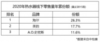 中怡康热水器数据：品牌份额集中，需求向场景化转移