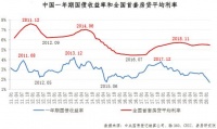 房贷利率连续4个月小幅下降，未来会否大放水？