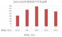 2019年张家口房地产投资为近四年最低,宁远机场要建一油库!