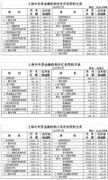 上海一季度人民币贷款增加2043亿元 同比少增116亿元