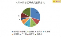 楼市逐步回温:端州区商品房昨日成交均价9308.03元/㎡