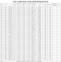 富力皖投大河城章备案68套小高层,均价约8557元/㎡