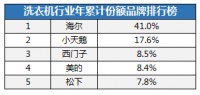 布局健康洗护场景，海尔洗衣机第一季度拔得头筹