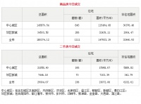 4月15日成都市商品住宅备案成交1111套